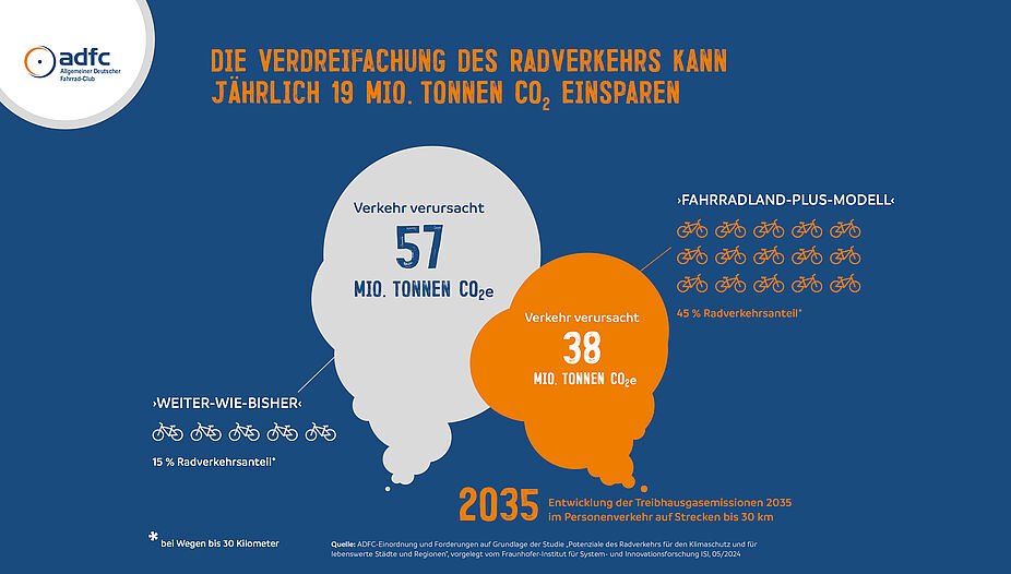 ADFC-Infografik: Verdreifachung des Radverkehrs kann jährlich 19 Mio. Tonnen CO2 einsparen ADFC-Infografik: Verdreifachung des Radverkehrs kann jährlich 19 Mio. Tonnen CO2 einsparen