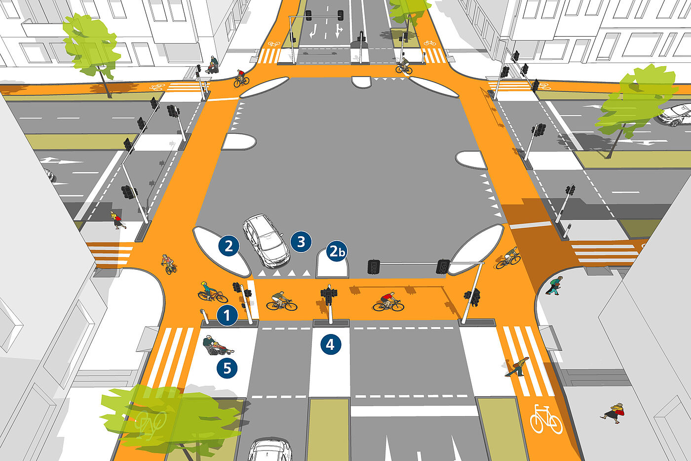 Kreuzung mit Ampel Der einspurige geschützte Kreisverkehr trennt unterschiedliche Verkehrsarten und schafft somit mehr sicherheit für vulnerable Verkehrsteilnehmende.